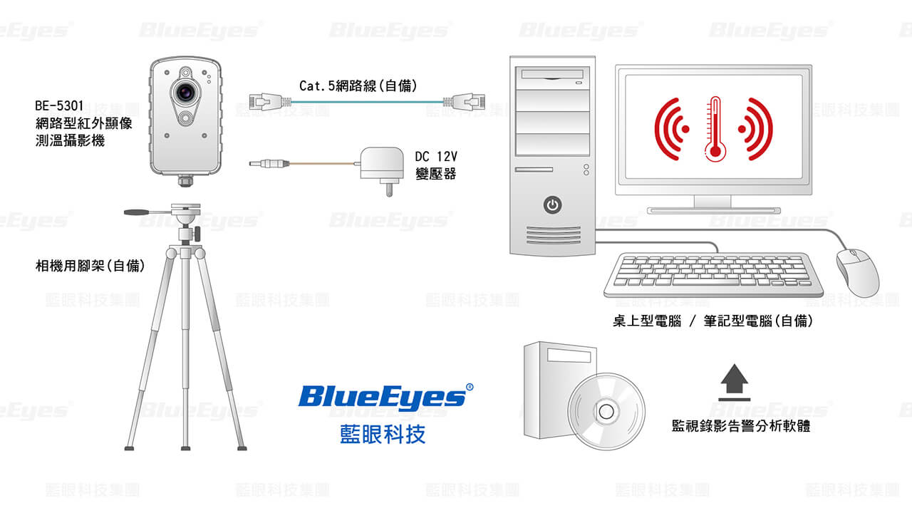 藍眼科技BE-5301紅外顯像測溫攝影機連線架構示意圖