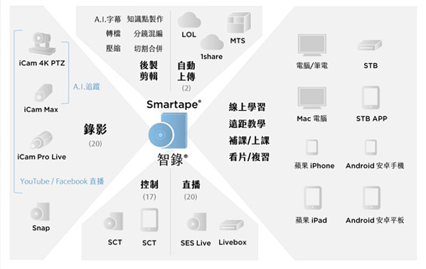 智錄支援4K超高畫質、高達20路攝影機同步錄製，影像細節清晰流暢。iFollow多機拍攝自動剪輯，老師無需手動調整鏡頭，搭配課表自動錄影與延遲保留機制，確保課程完整紀錄。內建 直播功能，支援多機同步直播，讓師生即時互動。智慧儲存管理自動釋放硬碟空間，無需手動清理，確保最新課程不被覆蓋。派課管理簡單直覺，取代DVD/USB，點選即可指派影片。內建修復機制，防止意外導致影片損壞，保障珍貴內容。智能影片處理，支援快速剪輯、多機混編、無失真轉檔，錄影後可立即生成可用影片。內建 關鍵字快搜，課程管理與檢索更高效。遠端操控與自動化管理，透過手機或電腦遠端操作錄影，上傳時動態調整頻寬，確保錄影與傳輸互不影響。支援API整合，可串接管理系統，提供帳號管理、觀看紀錄與補課機制，讓學習更靈活高效。