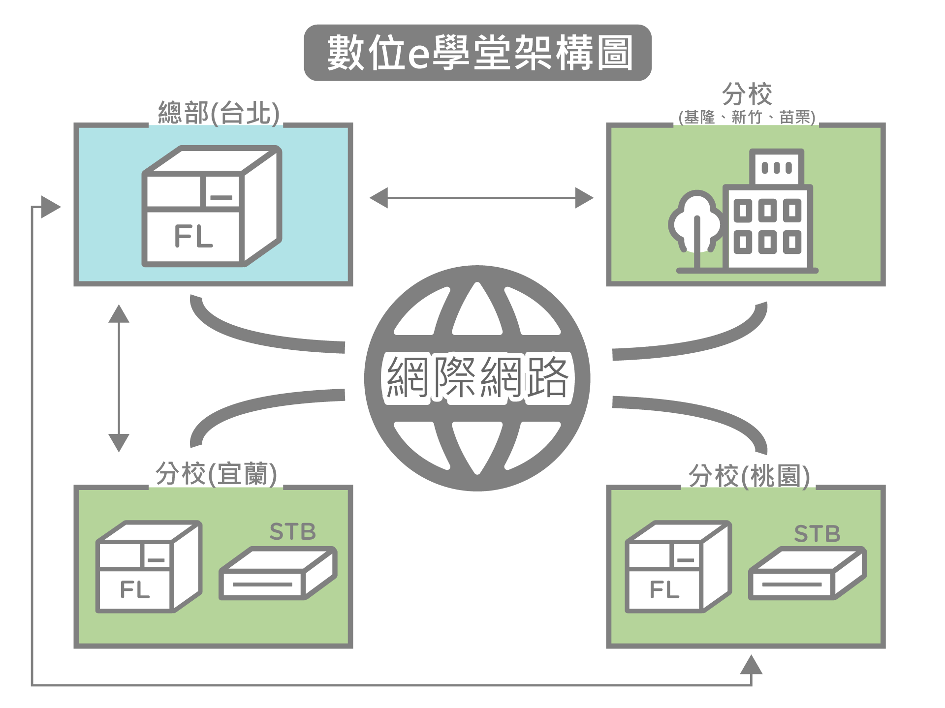 数位学堂架构示意图
