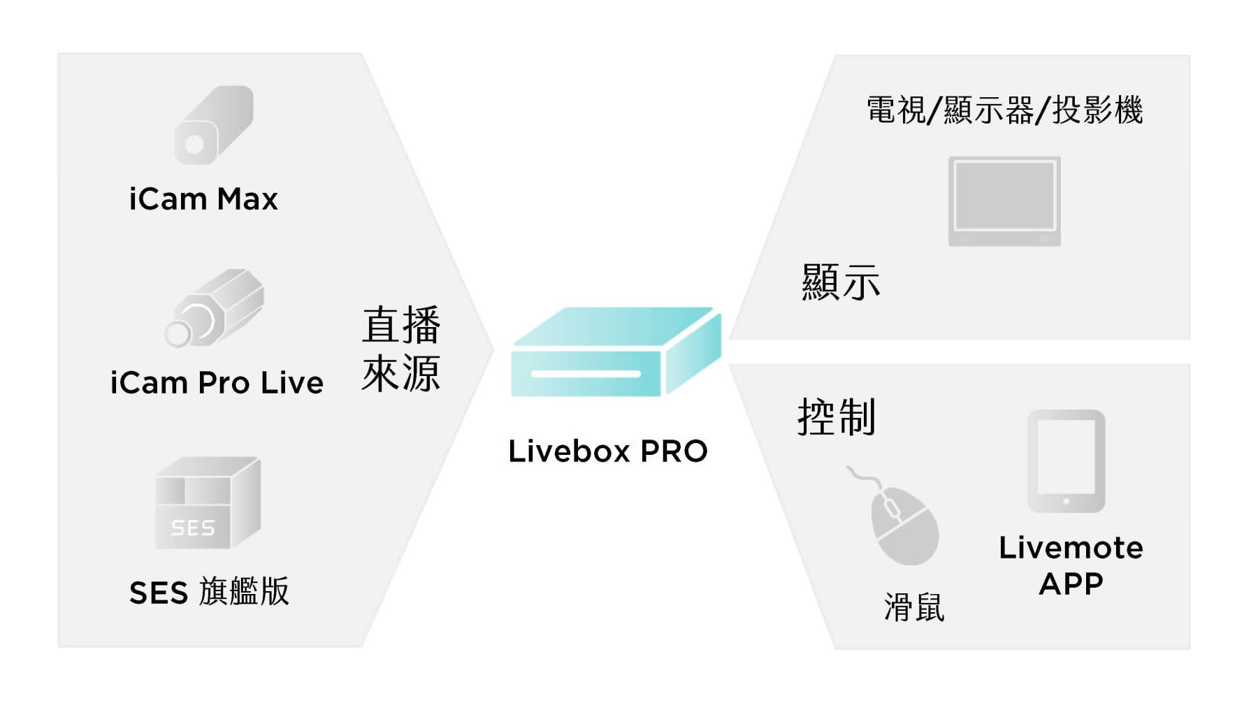 Livebox PRO 4K 直播機
