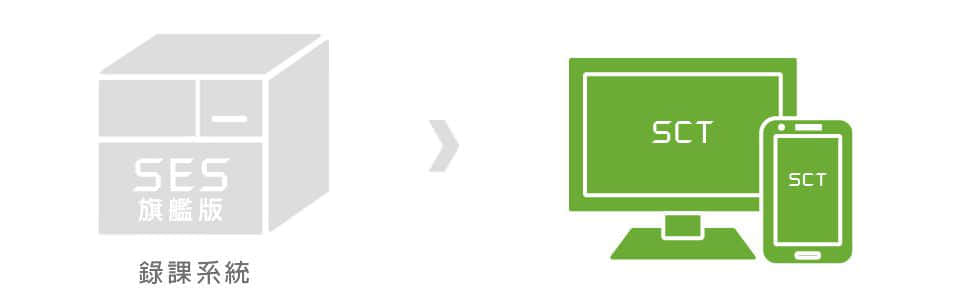 SCT遠程控制軟體&APP行動應用軟體
