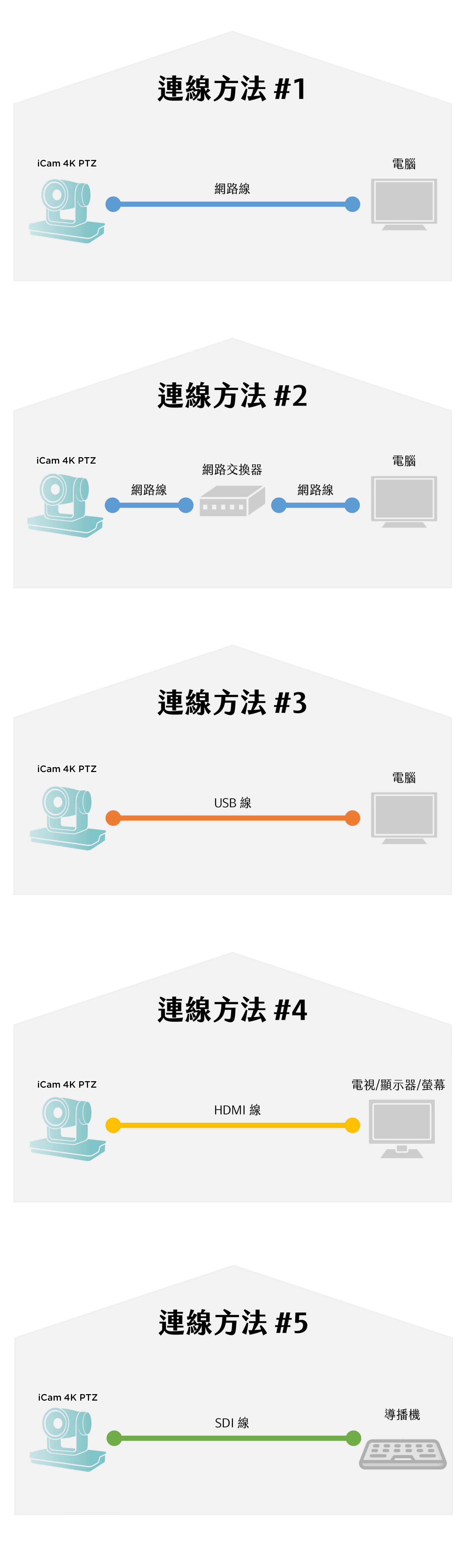 iCam4KPTZ攝影機攝影機連線方式