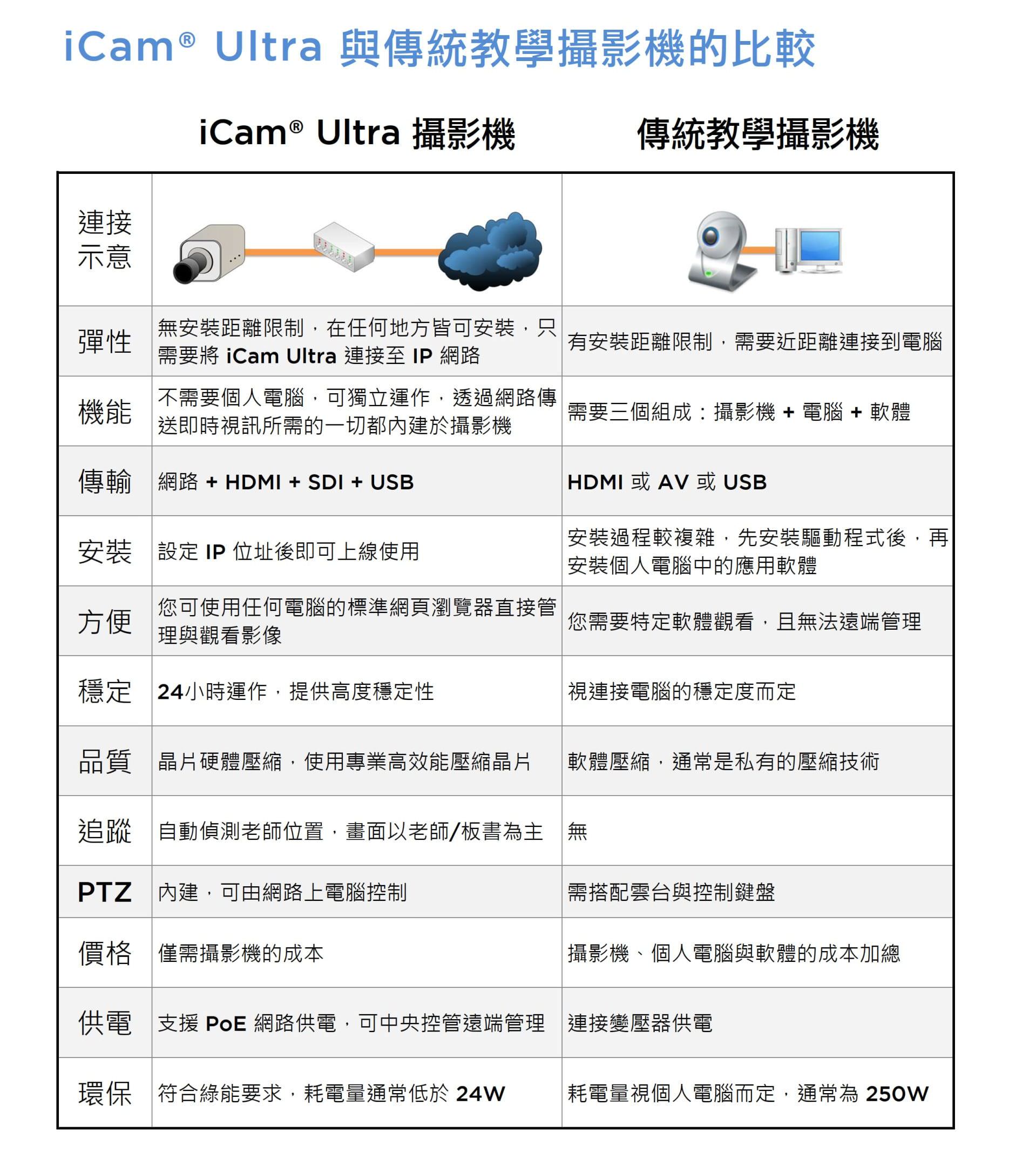 iCam Ultra与传统摄影机的比较