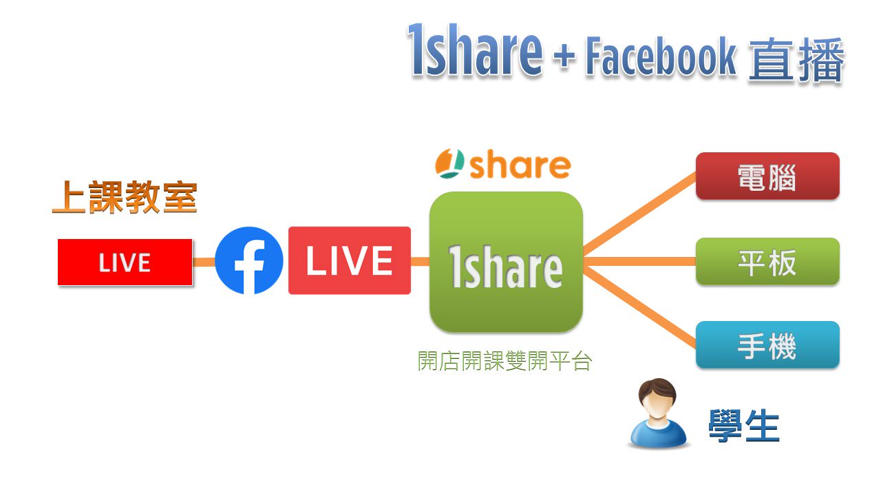 利用1share开店开课双开平台管理Facebook直播