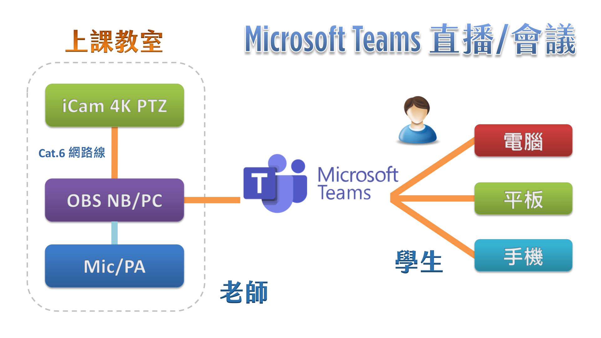 使用 iCam 4K PTZ 攝影機透過網路連接 OBS 在Microsoft Teams直播