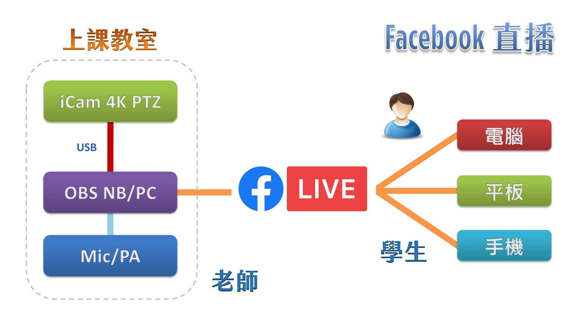 使用 iCam 4K PTZ 攝影機透過 USB 連接 OBS 在Facebook直播