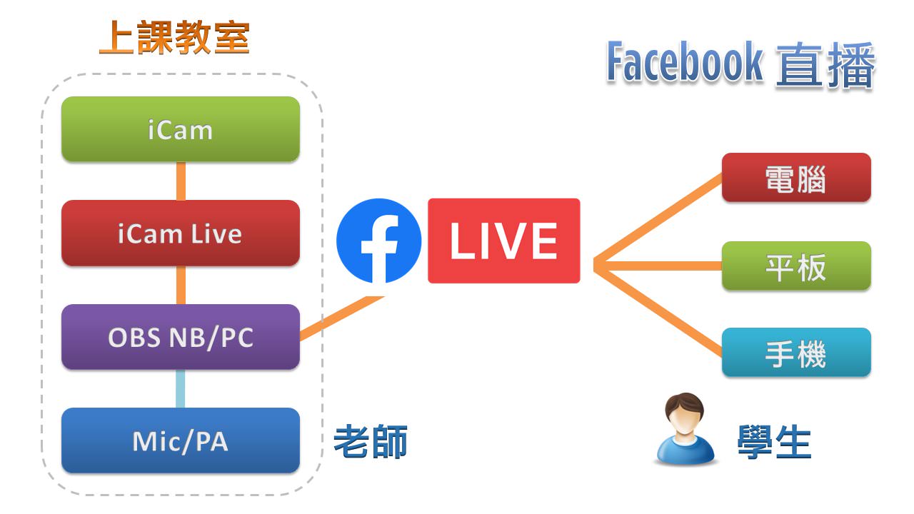 iCam攝影機達成Facebook直播