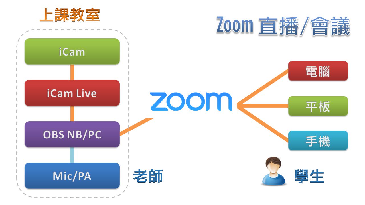 iCam攝影機達成Zoom直播