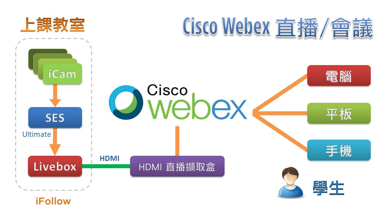 使用iFollow自動追蹤多機拍攝技術拍攝時進行Cisco Webex直播