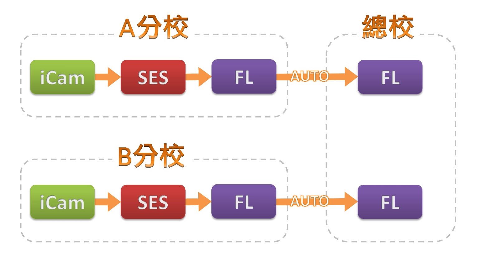分校上課總校備存使用 FL® 片庫系統