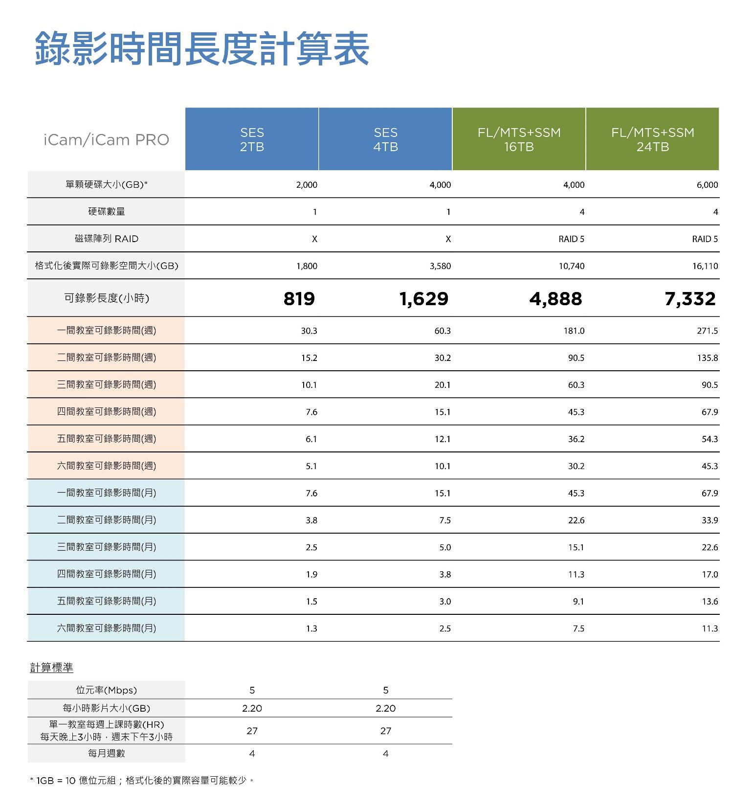 錄影時間計算表