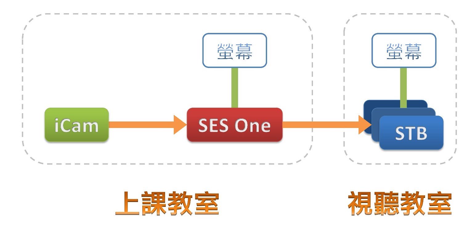SES® One搭配STB使用时的架构示意图